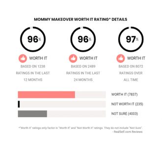 RealSelf worth it rating charts for the mommy makeover procedure